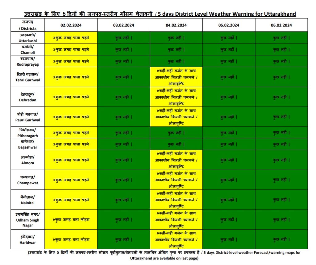 weather uttarakhand